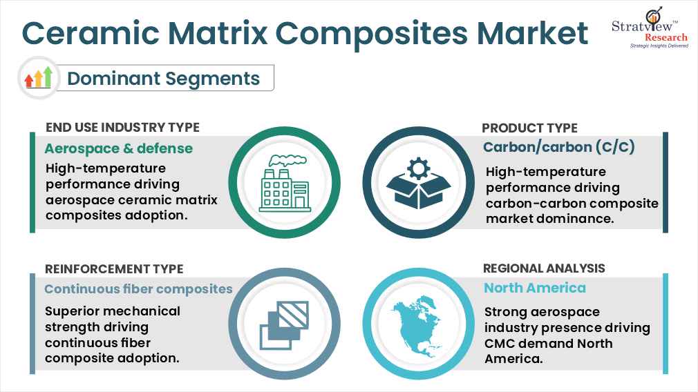 Ceramic Matrix Composites Market segments